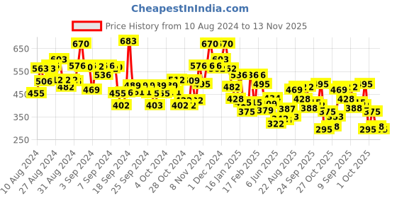 ajio.com bumzee Boys Graphic Print Regular Fit Sweatshirt bumzee Price History Graph from 10 Aug 2024 to 13 Nov 2025