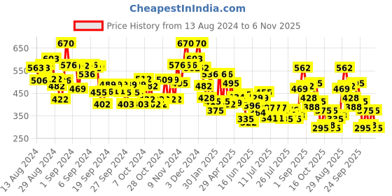 ajio.com bumzee Boys Graphic Print Regular Fit Sweatshirt bumzee Price History Graph from 13 Aug 2024 to 6 Nov 2025