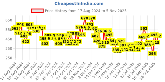 ajio.com bumzee Boys Graphic Print Regular Fit Sweatshirt bumzee Price History Graph from 17 Aug 2024 to 5 Nov 2025