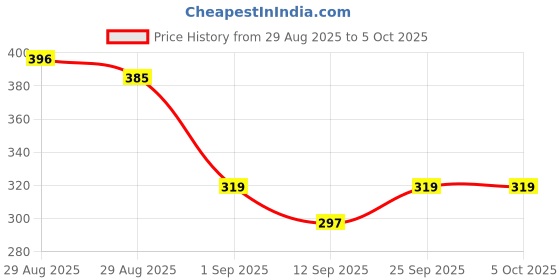 ajio.com bumzee Boys Graphic Print Round-Neck Sweatshirt bumzee Price History Graph from 29 Aug 2025 to 4 Oct 2025