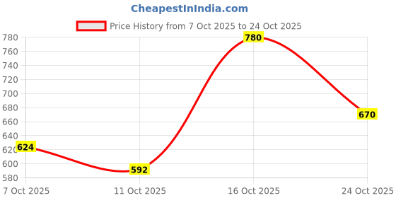 ajio.com bumzee Boys Graphic Print Round-Neck T-Shirt & Pyjamas Set bumzee Price History Graph from 7 Oct 2025 to 24 Oct 2025