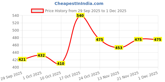 ajio.com bumzee Boys Graphic Print Round-Neck T-Shirt & Pyjamas Set bumzee Price History Graph from 29 Sep 2025 to 1 Dec 2025