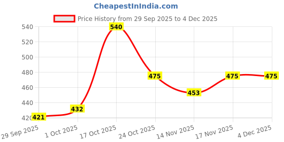 ajio.com bumzee Boys Graphic Print Round-Neck T-Shirt & Pyjamas Set bumzee Price History Graph from 29 Sep 2025 to 4 Dec 2025