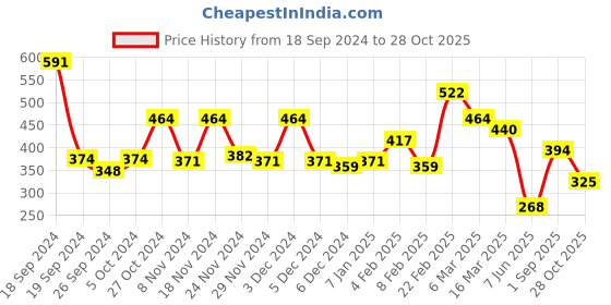 ajio.com bumzee Boys Graphic Print T-Shirt & Shorts Set bumzee Price History Graph from 18 Sep 2024 to 28 Oct 2025