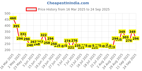 ajio.com bumzee Boys Graphic Shorts & T-shirt Set bumzee Price History Graph from 16 Mar 2025 to 24 Sep 2025
