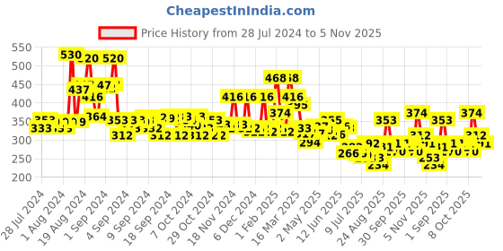 ajio.com bumzee Boys Pack of 2 Printed Shorts bumzee Price History Graph from 28 Jul 2024 to 5 Nov 2025