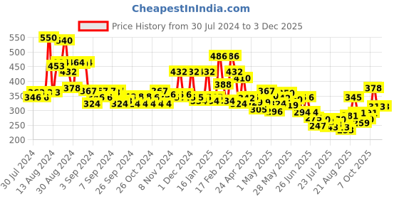 ajio.com bumzee Boys Pack of 2 Printed Shorts bumzee Price History Graph from 30 Jul 2024 to 2 Dec 2025