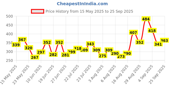 ajio.com bumzee Boys Pack of 3 Graphic Print Regular Cotton Vests bumzee Price History Graph from 15 May 2025 to 25 Sep 2025