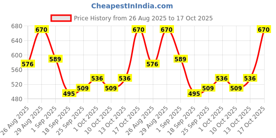 ajio.com bumzee Boys Pack Of 4 Striped Regular Fit Pyjamas bumzee Price History Graph from 26 Aug 2025 to 17 Oct 2025