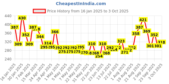 ajio.com bumzee Boys Printed Jablas & Shorts Set bumzee Price History Graph from 16 Jan 2025 to 3 Oct 2025