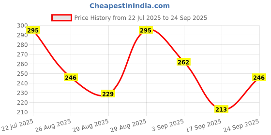 ajio.com bumzee Boys Printed Regular Fit Hoodie bumzee Price History Graph from 22 Jul 2025 to 24 Sep 2025