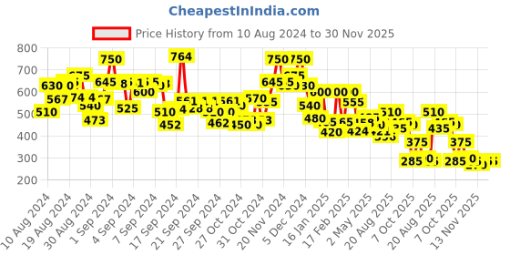 ajio.com bumzee Boys Printed Regular Fit Sweatshirt bumzee Price History Graph from 10 Aug 2024 to 30 Nov 2025