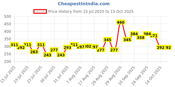 ajio.com bumzee Boys Printed Regular Fit Sweatshirt bumzee Price History Graph from 15 Jul 2025 to 15 Oct 2025