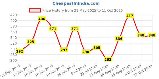 ajio.com bumzee Boys Printed Shorts & Top Set bumzee Price History Graph from 31 May 2025 to 10 Oct 2025
