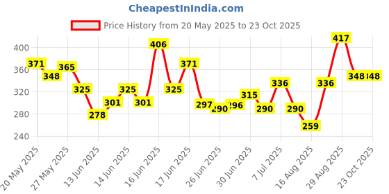 ajio.com bumzee Boys Printed Shorts & Top Set bumzee Price History Graph from 20 May 2025 to 22 Oct 2025
