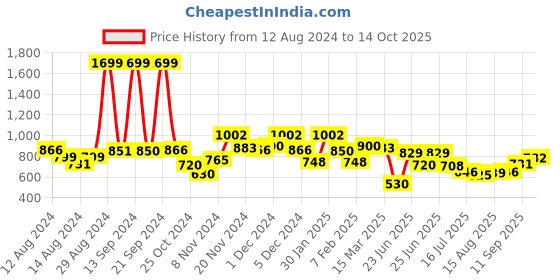 ajio.com bumzee Boys Printed Suit Set bumzee Price History Graph from 12 Aug 2024 to 14 Oct 2025