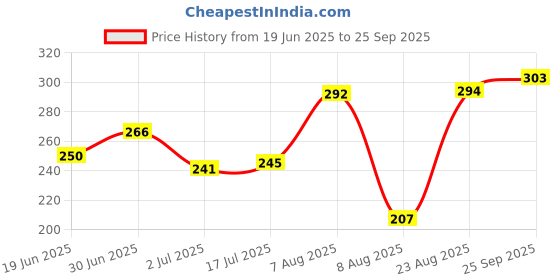 ajio.com bumzee Boys Regular Fit Cotton T-shirt bumzee Price History Graph from 19 Jun 2025 to 25 Sep 2025