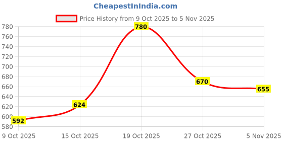 ajio.com bumzee Boys Regular Fit Graphic Hoodie bumzee Price History Graph from 9 Oct 2025 to 5 Nov 2025