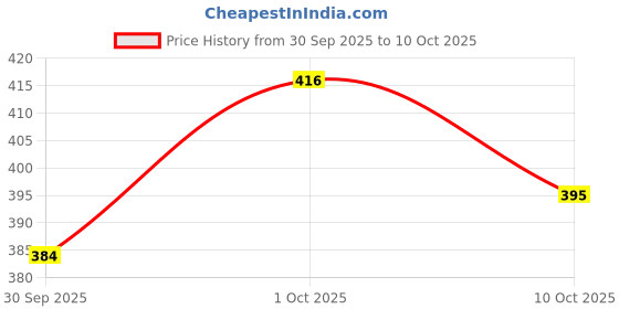 ajio.com bumzee Boys Regular Fit Graphic Sweatshirt bumzee Price History Graph from 30 Sep 2025 to 10 Oct 2025