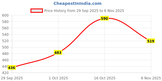 ajio.com bumzee Boys Regular Fit Graphic Sweatshirt bumzee Price History Graph from 29 Sep 2025 to 6 Nov 2025