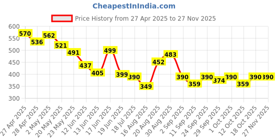 ajio.com bumzee Boys Regular Fit Mid Rise Graphic Printed Shorts bumzee Price History Graph from 27 Apr 2025 to 25 Nov 2025
