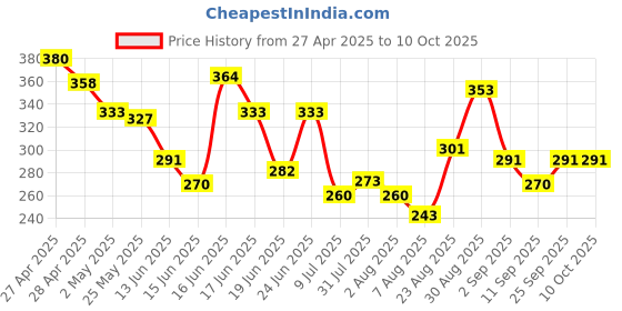 ajio.com bumzee Boys Regular Fit Mid Rise Graphic Printed ShortsShorts bumzee Price History Graph from 27 Apr 2025 to 10 Oct 2025