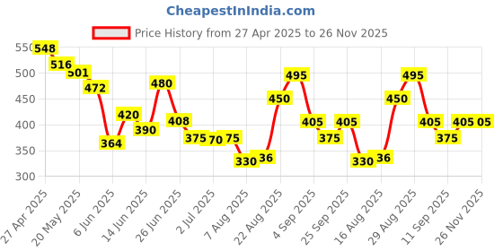 ajio.com bumzee Boys Regular Fit Mid Rise Graphic Printed ShortsShorts bumzee Price History Graph from 27 Apr 2025 to 25 Nov 2025