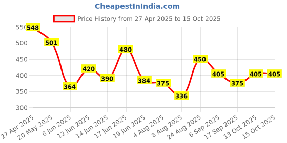 ajio.com bumzee Boys Regular Fit Mid Rise Graphic Printed ShortsShorts bumzee Price History Graph from 27 Apr 2025 to 15 Oct 2025