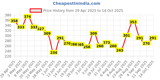 ajio.com bumzee Boys Regular Fit Mid Rise Graphic Printed ShortsShorts bumzee Price History Graph from 29 Apr 2025 to 14 Oct 2025