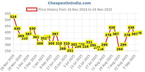 ajio.com bumzee Boys Ribbed Vest & Panst Set bumzee Price History Graph from 18 Nov 2024 to 24 Nov 2025