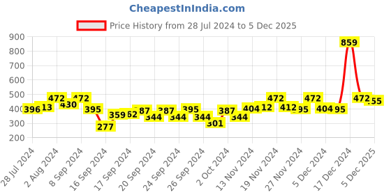 ajio.com bumzee Boys Set of 2 Printed Reversible Monkey Caps bumzee Price History Graph from 28 Jul 2024 to 5 Dec 2025