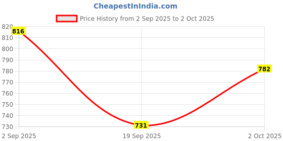 ajio.com bumzee Boys Suit Set bumzee Price History Graph from 2 Sep 2025 to 2 Oct 2025