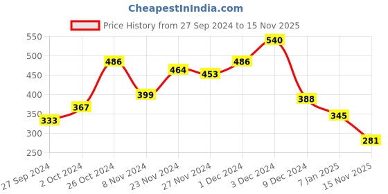 ajio.com bumzee Boys Typographic Print Crew-Neck Sweatshirt bumzee Price History Graph from 27 Sep 2024 to 15 Nov 2025