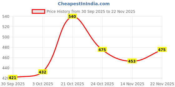 ajio.com bumzee Boys Typographic Print Lounge Pants & T-Shirt Set bumzee Price History Graph from 30 Sep 2025 to 22 Nov 2025
