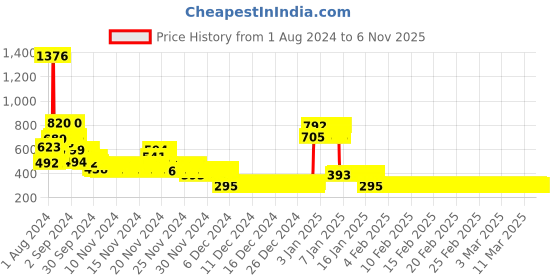 ajio.com bumzee Boys Typographic Print Regular Fit Hoodie bumzee Price History Graph from 1 Aug 2024 to 6 Nov 2025