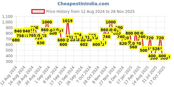 ajio.com bumzee Boys Typographic Print Regular Fit Hoodie bumzee Price History Graph from 12 Aug 2024 to 28 Nov 2025