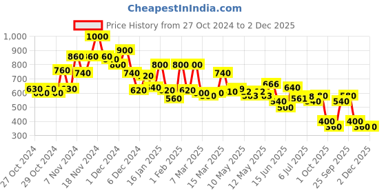 ajio.com bumzee Boys Typographic Print Regular Fit Hoodie bumzee Price History Graph from 27 Oct 2024 to 2 Dec 2025