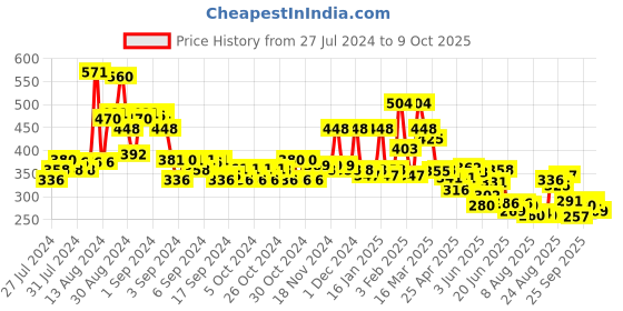 ajio.com bumzee Boys Typographic Print Regular Fit Shorts bumzee Price History Graph from 27 Jul 2024 to 9 Oct 2025