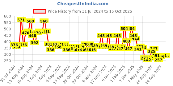 ajio.com bumzee Boys Typographic Print Regular Fit Shorts bumzee Price History Graph from 31 Jul 2024 to 2 Oct 2025