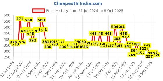 ajio.com bumzee Boys Typographic Print Regular Fit Shorts bumzee Price History Graph from 31 Jul 2024 to 8 Oct 2025