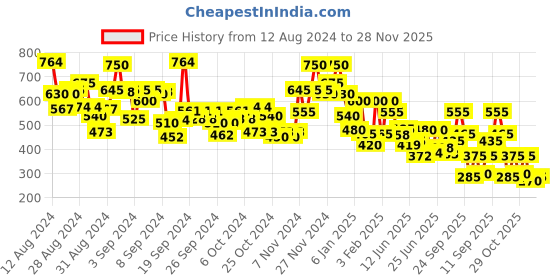 ajio.com bumzee Boys Typographic Print Regular Fit Sweatshirt bumzee Price History Graph from 12 Aug 2024 to 14 Nov 2025