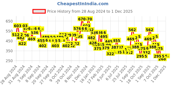 ajio.com bumzee Boys Typographic Print Regular Fit Sweatshirt bumzee Price History Graph from 28 Aug 2024 to 1 Dec 2025