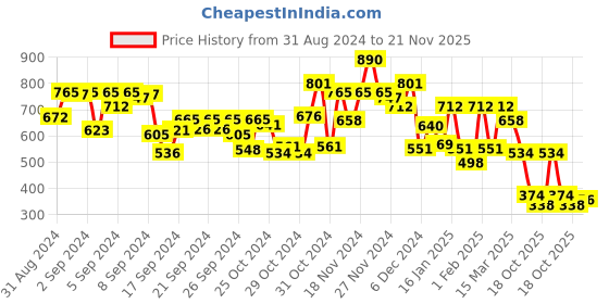 ajio.com bumzee Boys Typographic Print Regular Fit Sweatshirt bumzee Price History Graph from 31 Aug 2024 to 21 Nov 2025