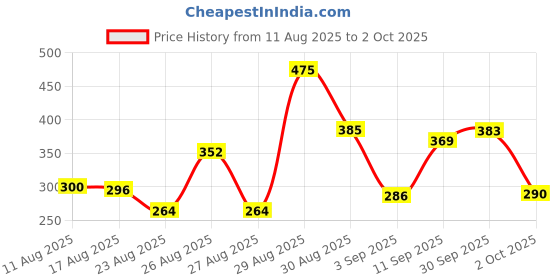 ajio.com bumzee Boys Typographic Print Sweatshirt bumzee Price History Graph from 11 Aug 2025 to 2 Oct 2025
