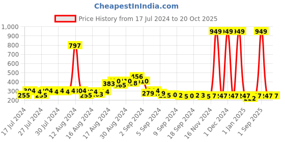 ajio.com bumzee Butterfly Print T-Shirt & Shorts Set bumzee Price History Graph from 17 Jul 2024 to 20 Oct 2025
