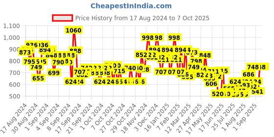 ajio.com bumzee Checked Multi-Piece Suit Set bumzee Price History Graph from 17 Aug 2024 to 6 Oct 2025