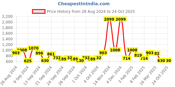 ajio.com bumzee Checks Suit Set bumzee Price History Graph from 28 Aug 2024 to 22 Oct 2025