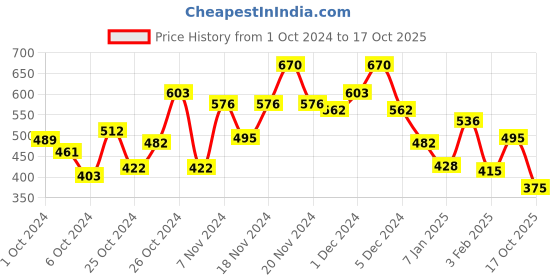 ajio.com bumzee Colour-Block Sweatshirt with Full Sleeves bumzee Price History Graph from 1 Oct 2024 to 17 Oct 2025