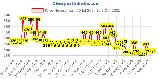 ajio.com bumzee Colourblock Flat-Front Shorts bumzee Price History Graph from 30 Jul 2024 to 8 Oct 2025