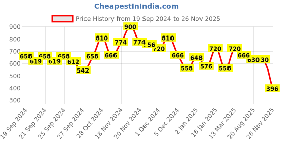 ajio.com bumzee Colourblock Hoodie with Ribbed Hem bumzee Price History Graph from 19 Sep 2024 to 26 Nov 2025